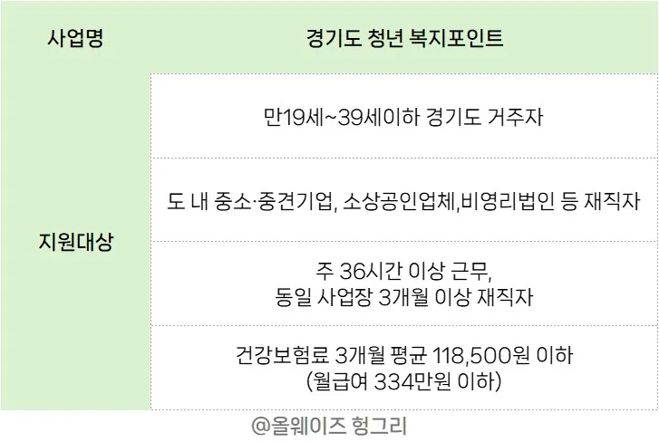 경기도-청년-복지포인트-지원대상