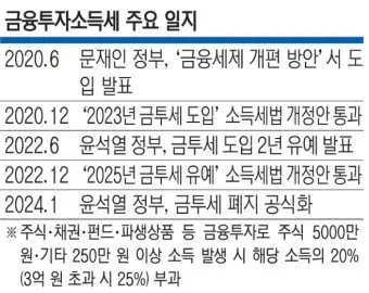 금투세란 폐지 유예 시행시기_16