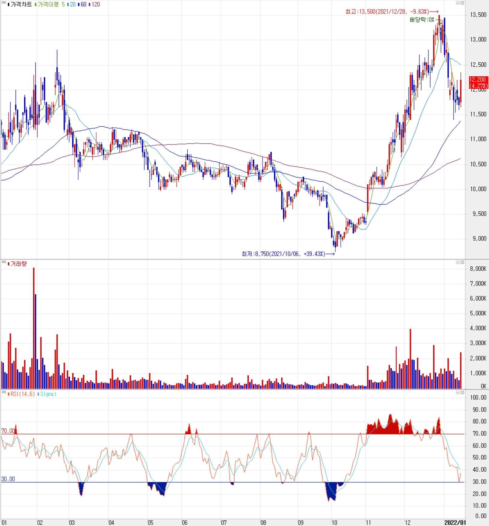 파트론 주식 시세(일봉: 2021.01 ~ 2022.01)