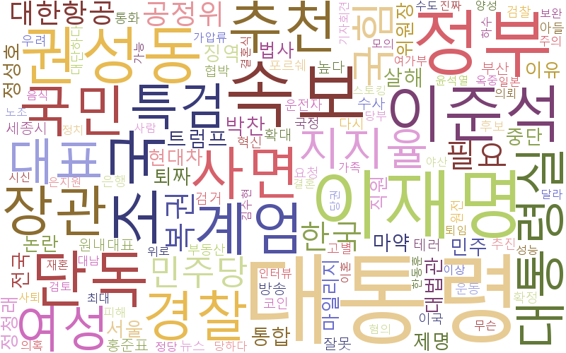 뉴스 핫 키워드 분석 - 3대 특검 후보자 추천! 후보자별 인물 분석