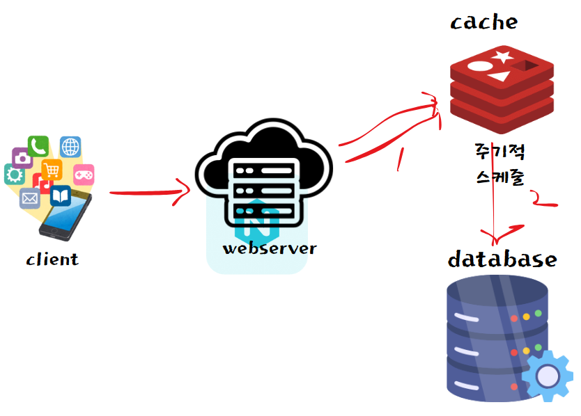 Write Behind 패턴의 로직 처리