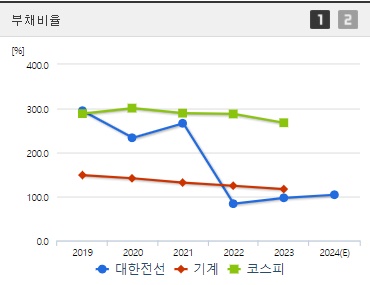 대한전선 주가 전망 부채비율 (1004)