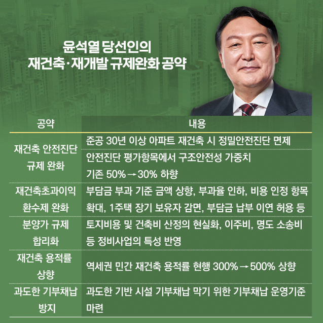 윤석열 대통령 당선인 정비사업 규제 완화 공약