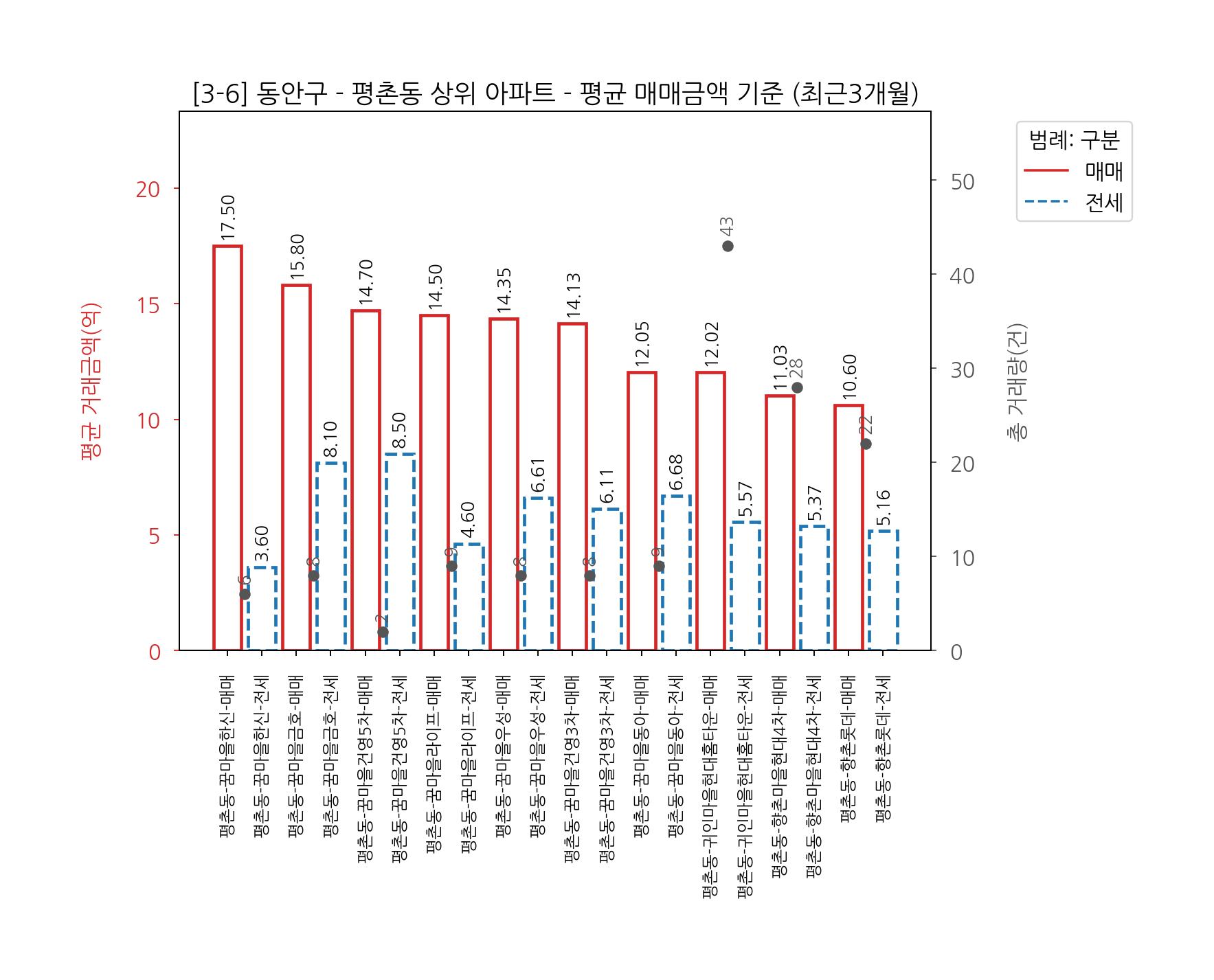 안양시 동안구 아파트 전세 매매 7월~10월