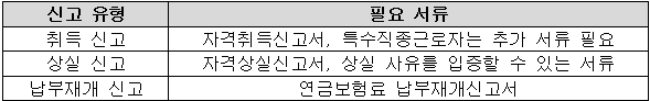 신고 시 필요한 서류표