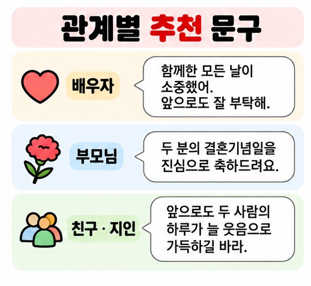 배우자 부모님 친구 지인에게 어울리는 결혼기념일 축하 문구 예시를 관계별로 보여주는 카드