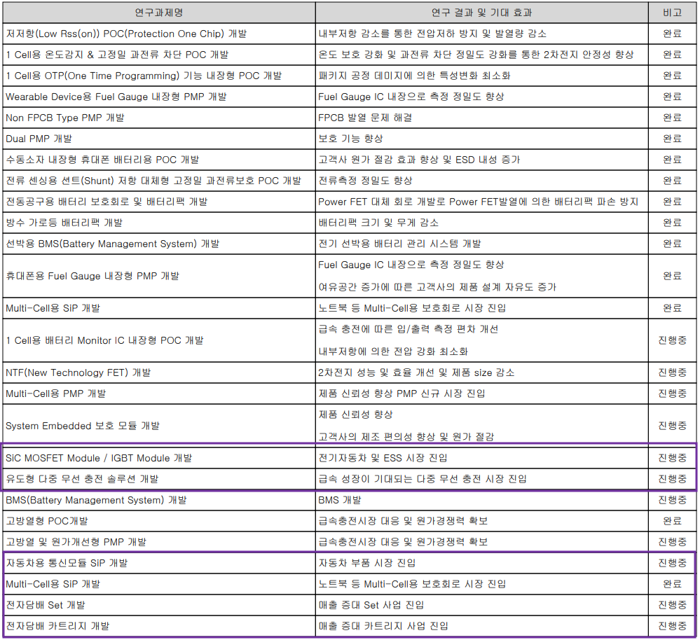 아이티엠반도체 - 연구 개발 실적