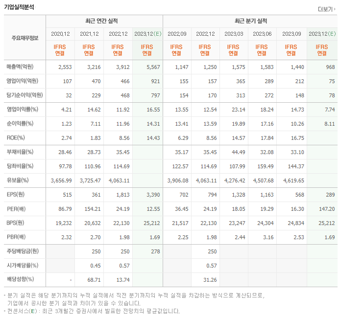와이지엔터테인먼트_실적