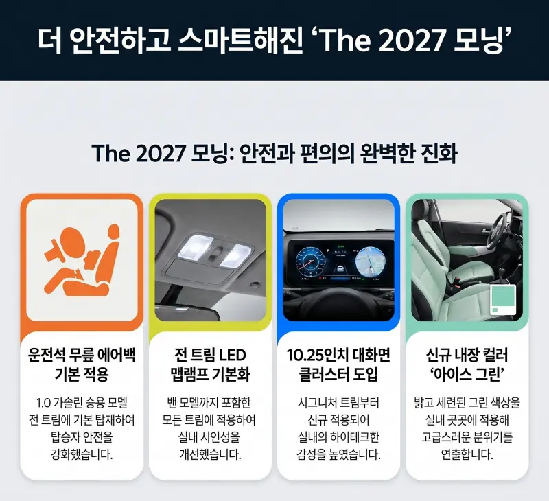 2027 모닝 출시 핵심 사양 변화와 안전 편의 포인트 정리