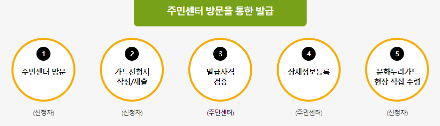 발급 방법 - 오프라인 방문(주민 센터)