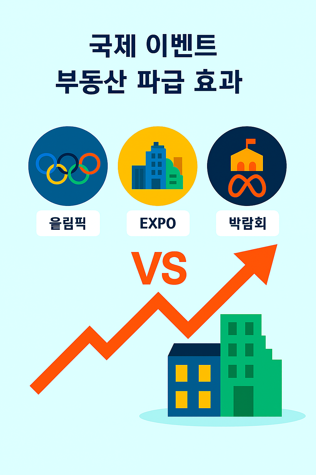 국제 이벤트가 끼치는 부동산 파급 효과 (올림픽, EXPO, 박람회)
