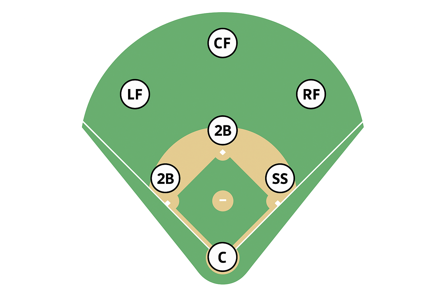 야구의 포지션별 기본 위치