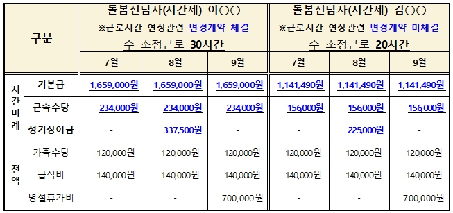 소정근로시간이 다른 시간제 돌봄전담사 임금 비교