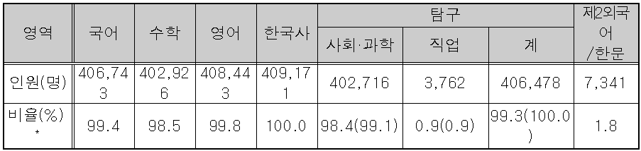 2026학년도 대학수학능력시험 9월 모의평가