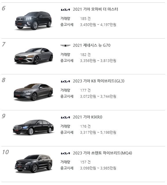 4000만원 미만 중고차 순위 6-10위 사진
