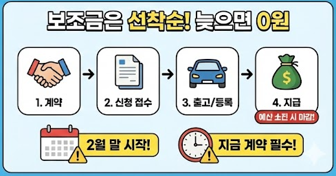 전기차 보조금 신청