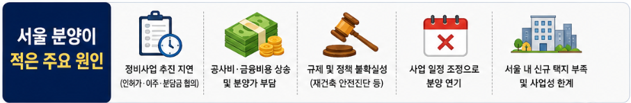 서울 신축 희소성이 집값과 청약시장에 미칠 영향