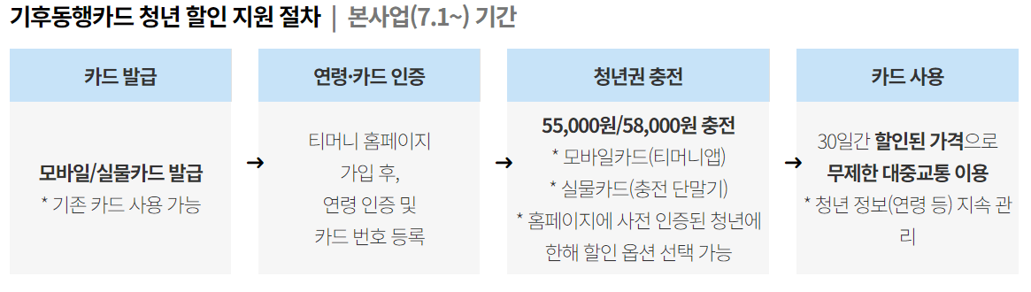 기후동행카드-청년권종-지원절차-본사업기간