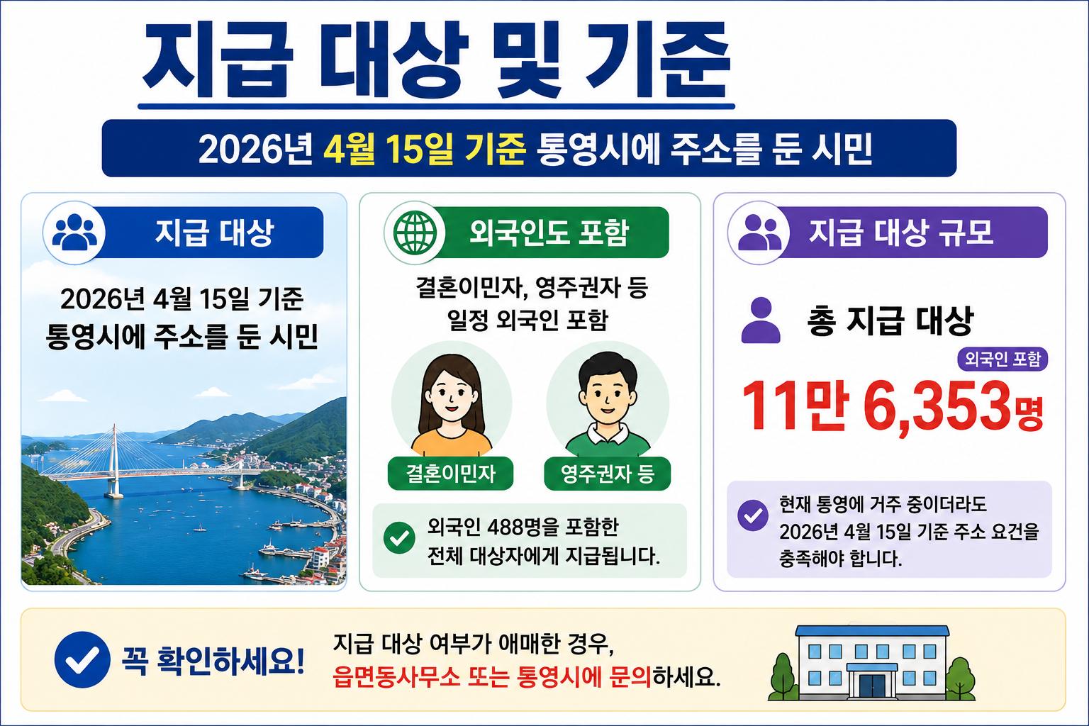 통영 민생회복지원금 35만원 대상
