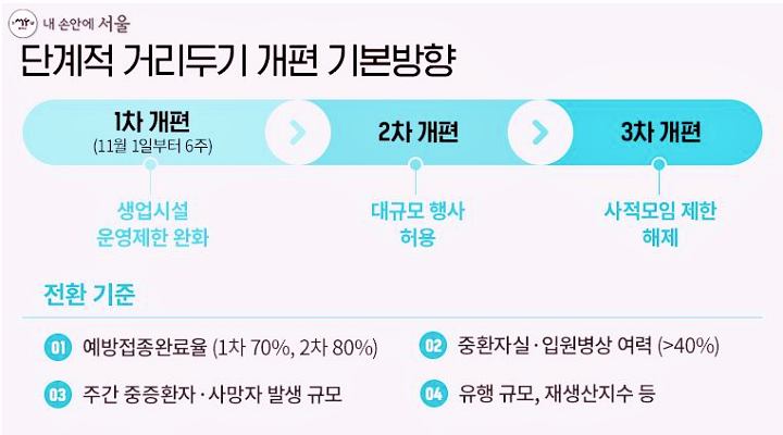단계적-거리두기-개편-기본방향