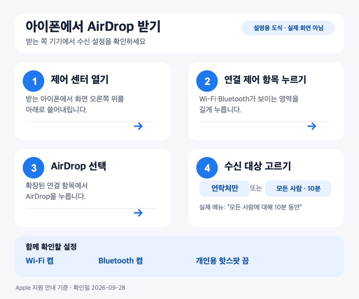 아이폰에서 제어 센터와 연결 제어 항목을 거쳐 AirDrop 수신 대상을 고르는 순서를 나타낸 설명 도식