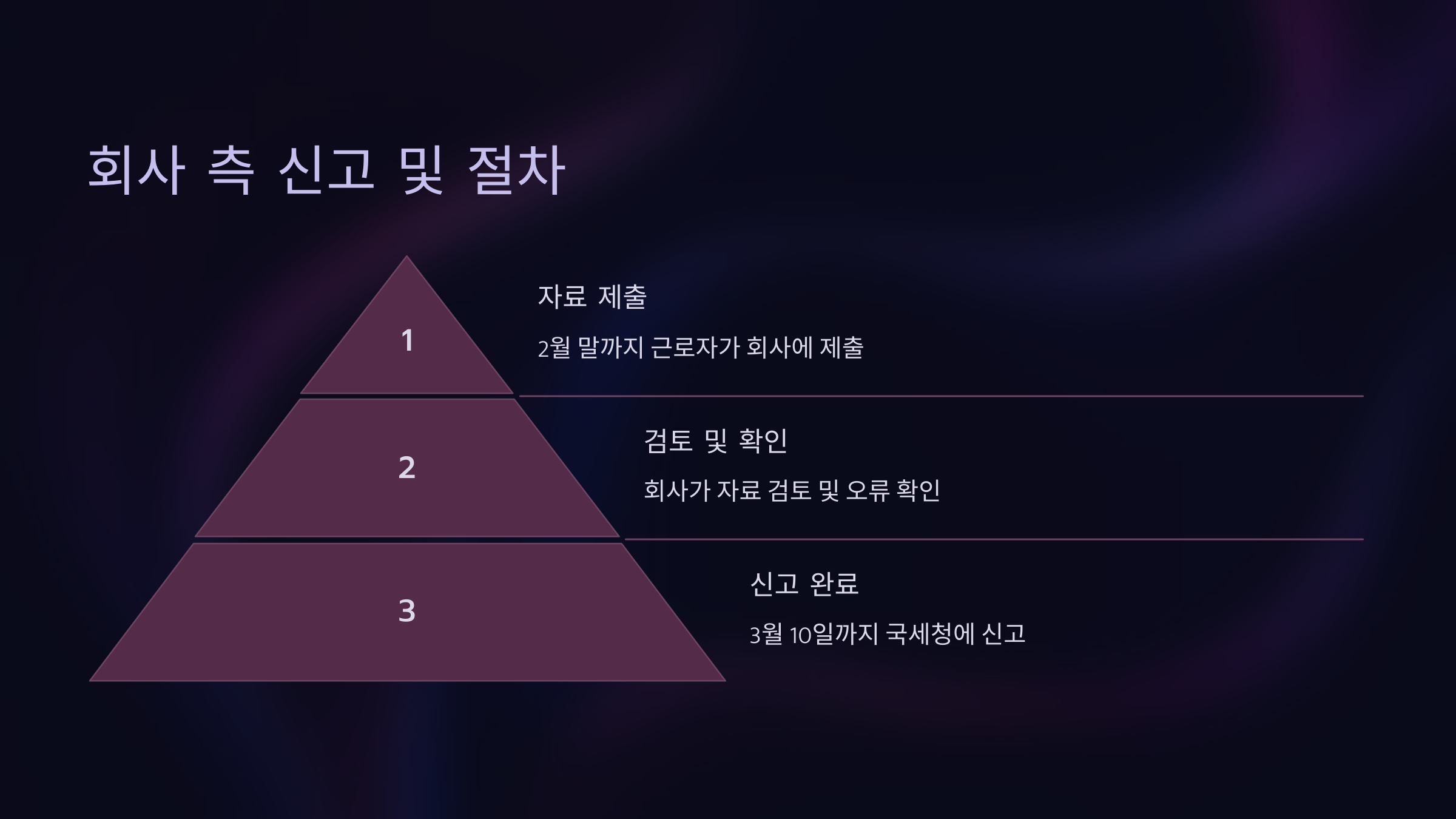 회사 측 신고 및 절차