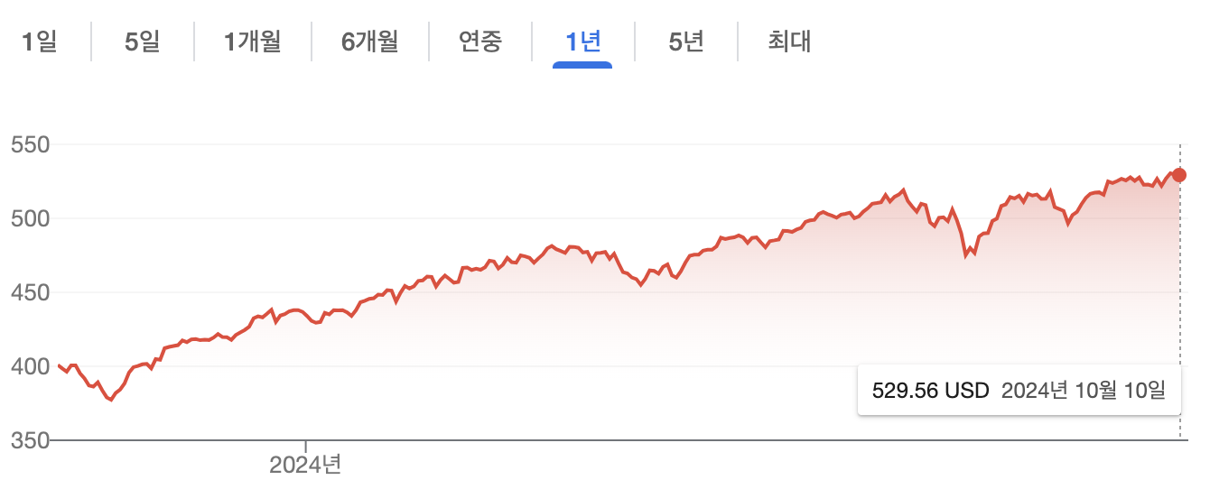 최근 1년간 VOO 주가 차트