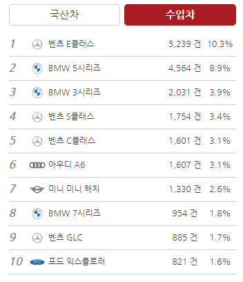 전국 수입 중고차 거래순위
