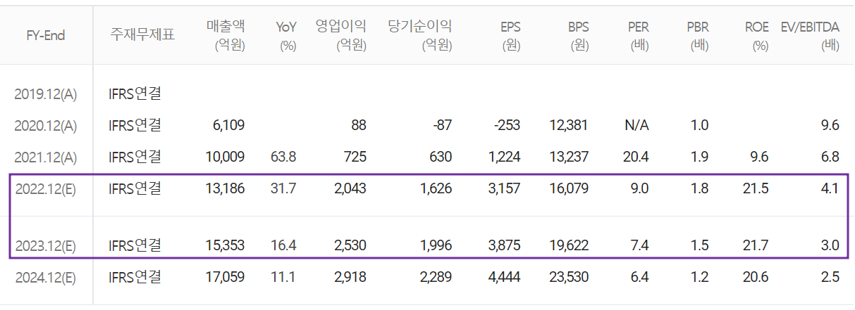 대덕전자 - 컨센서스(2022.06)