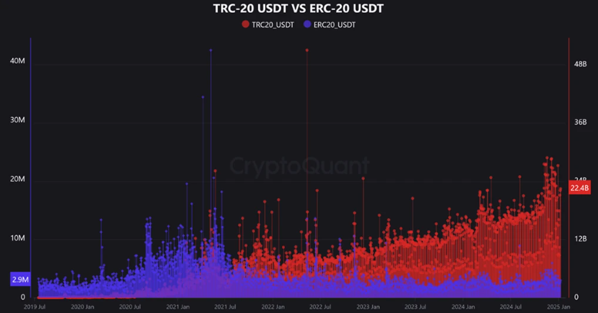 TRC20 USDT