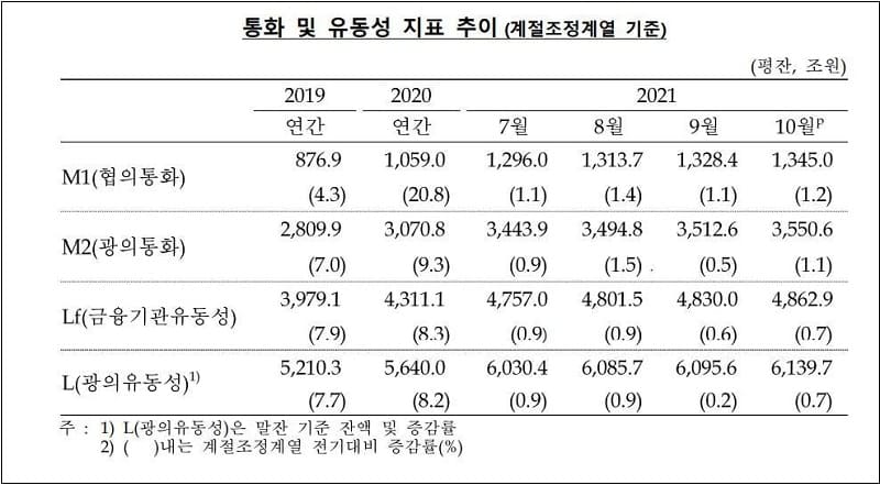 어쩌나! 돈 마구 찍어댄다...통화량 폭증...난리난 가계기업 대출금지