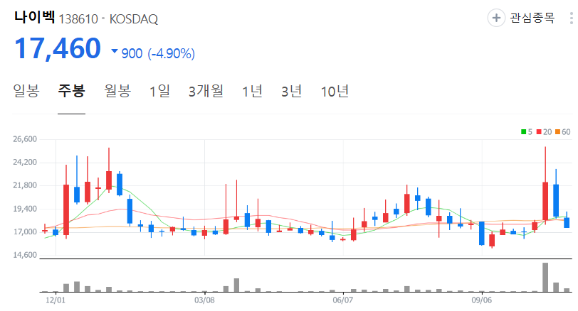 나이벡-주가-주봉