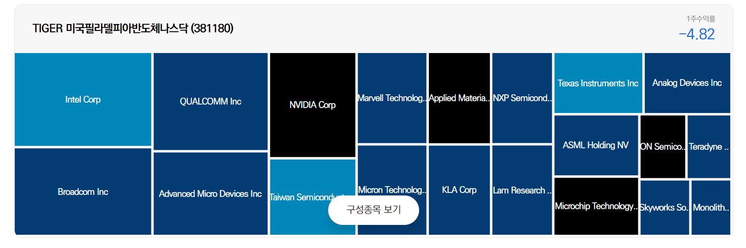 TIGER 미국필라델피아반도체나스닥 구성종목