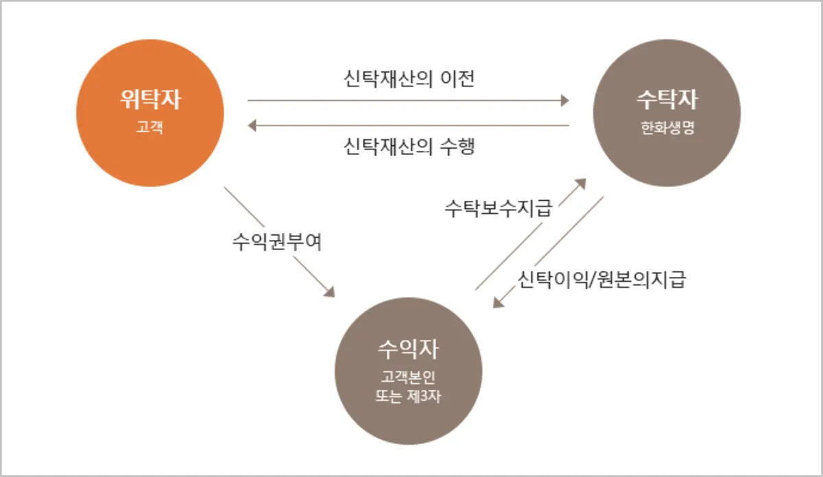 신탁의-구조