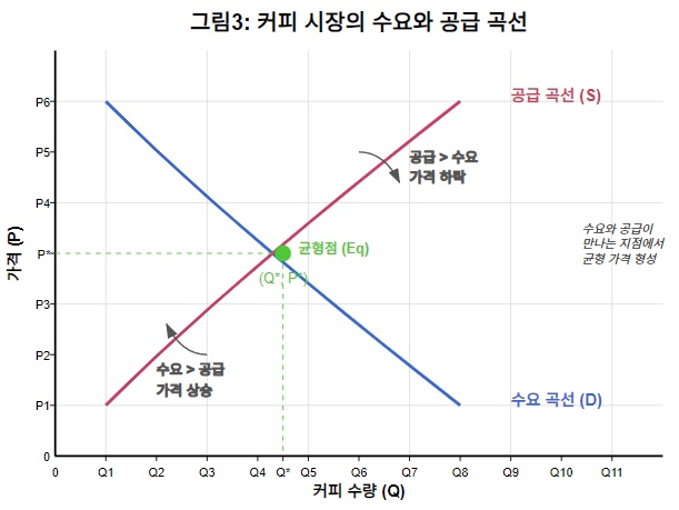 커피 수요 공급 곡선