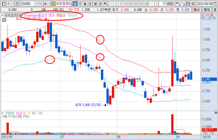Envelope 지표 조건 변경