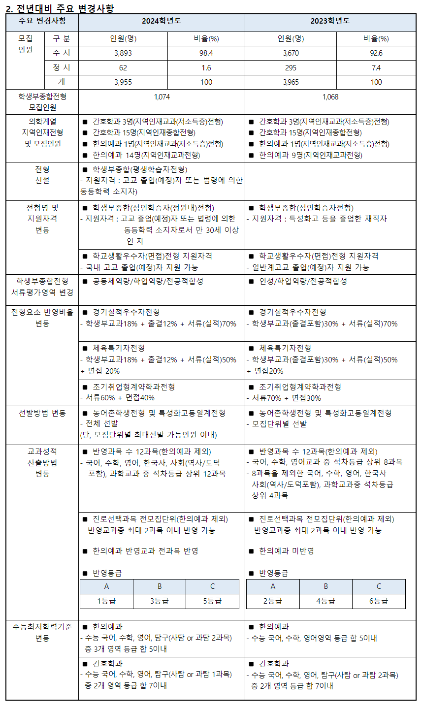 2024학년도 동의대학교 수시전형 전년 대비 주요 변경사항