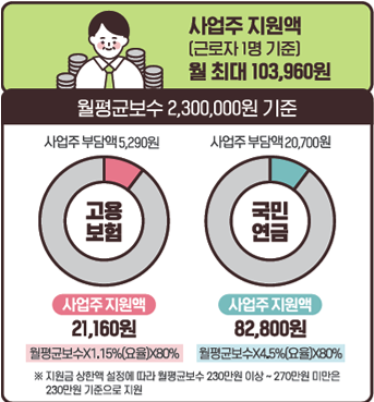두루누리 사회보험 지원 대상, 신청