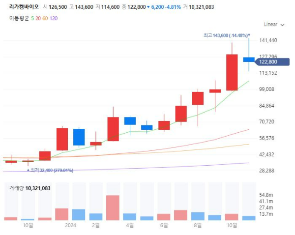 방사능의약품관련주대장주수혜주TOP5_리가켐바이오