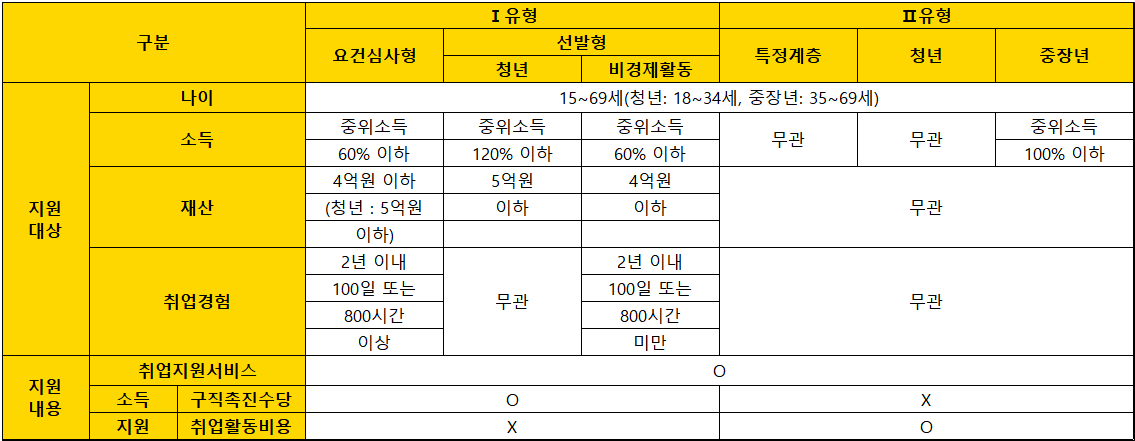 국민-취업지원제도-1유형-2유형-비교표