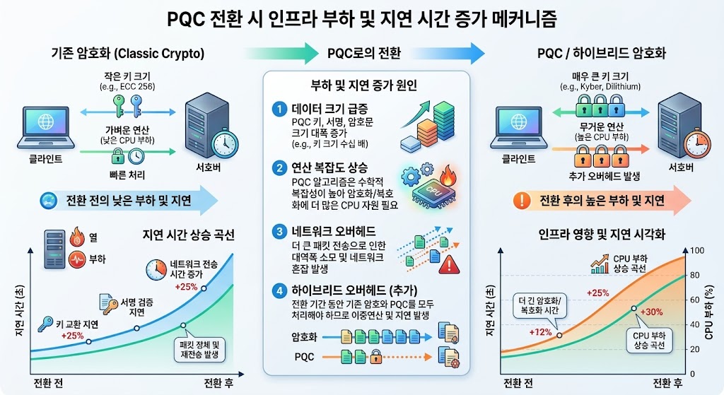 PQC 암호 알고리즘 전환 시 발생하는 CPU 부하 증가와 네트워크 지연 시간(Latency) 상승을 시각화한 인프라 오버헤드 다이어그램