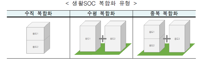 생활SOC 복합화 유형