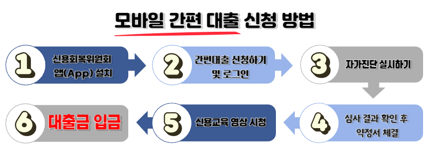 비대면 소액대출