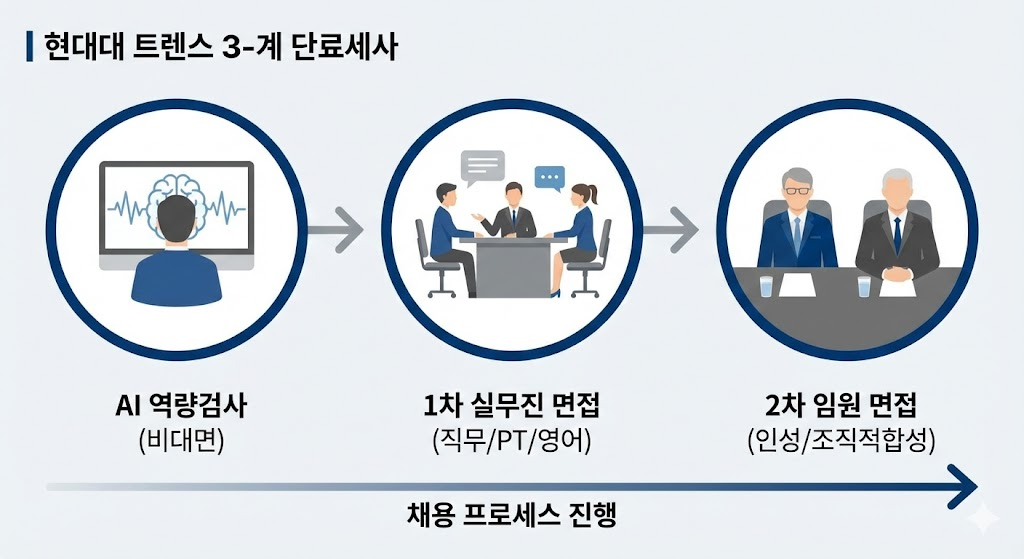 현대트랜시스 면접 전형 절차