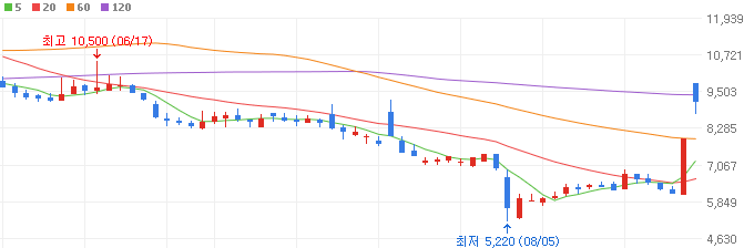 딥페이크-관련주-샌즈랩-주가