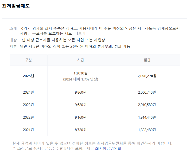 2025 최저임금