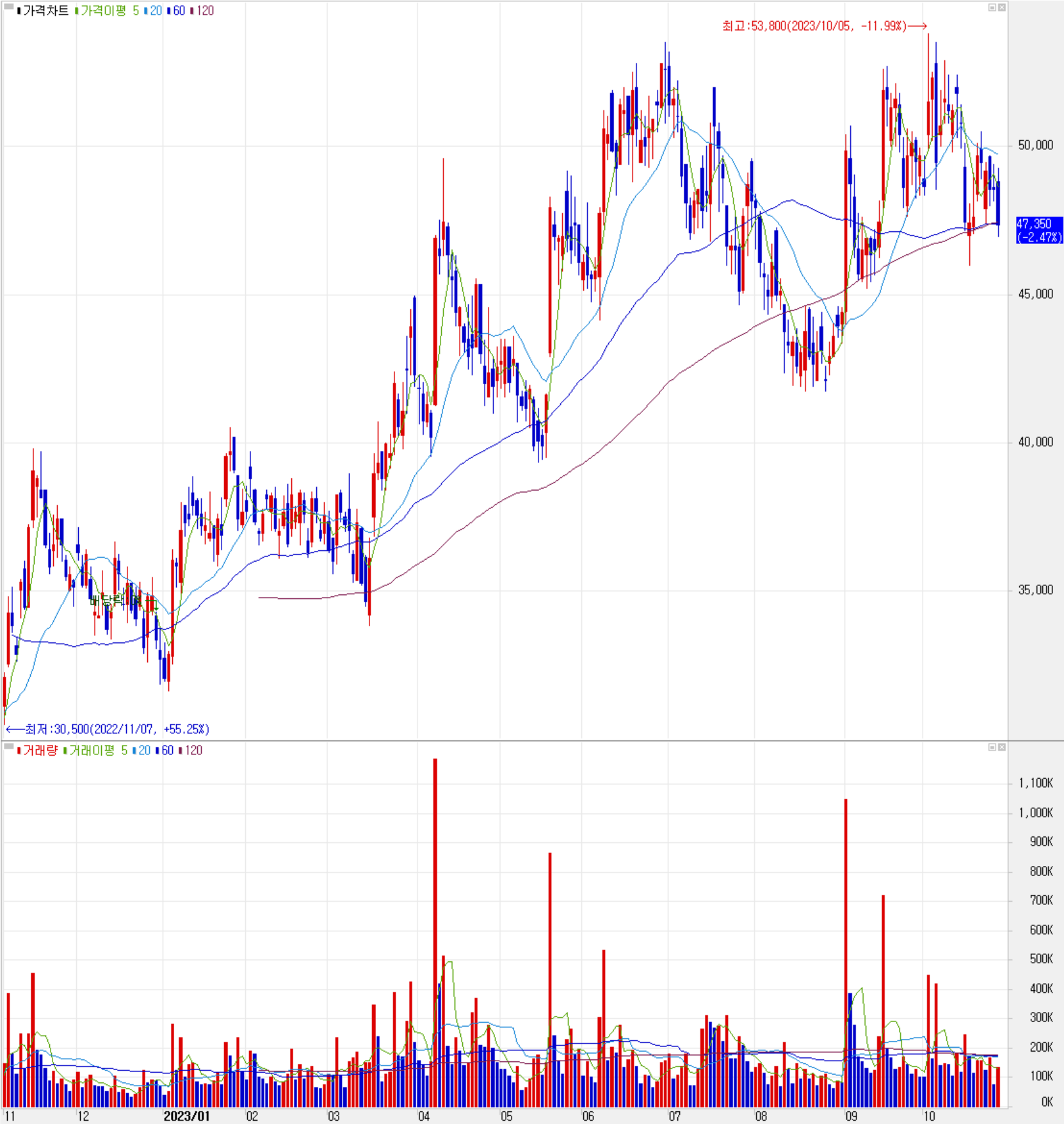 하나머티리얼즈 - 주식 시세(일봉: 2022.11 ~ 2023.10)