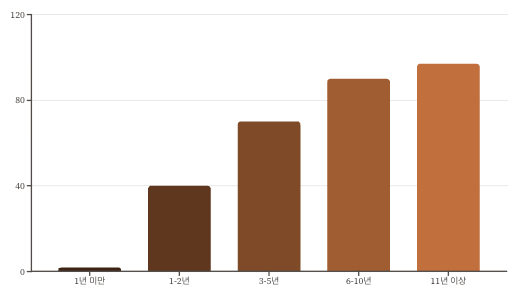 우체국암보험 납입기간별 해지환급금률 이미지