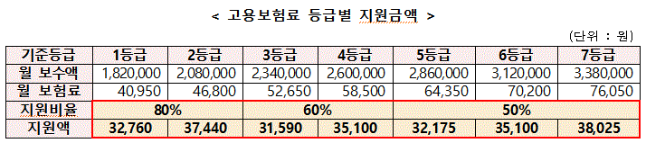 2024 자영업자 고용보험료 지원사업의 등급별 지원액을 보여주고 있습니다.