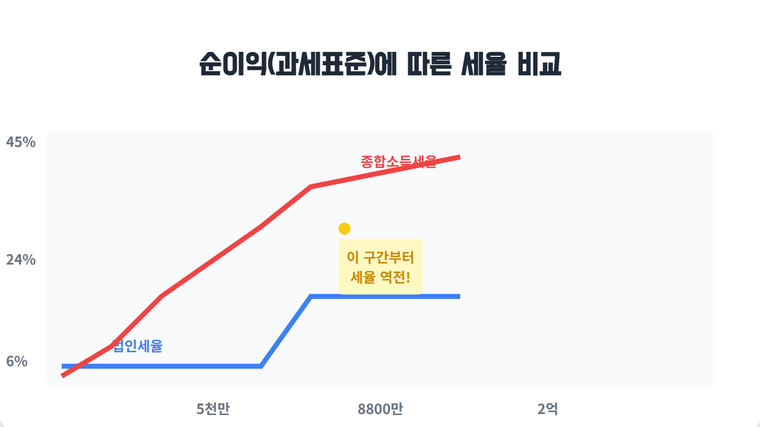 순이익(과세표준)에 따른 세율 비교 그래프